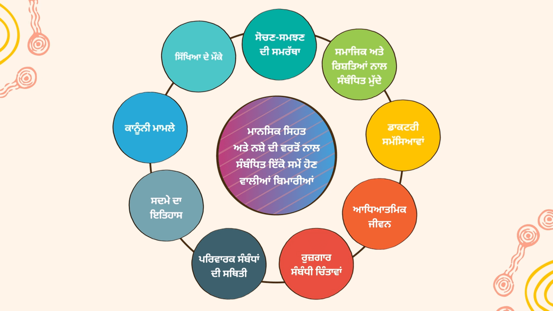 ਸਹਿ-ਵਪਰੇਵੇਂ ਵਾਲੀ ਸਥਿਤੀ ਕੀ ਹੈ?