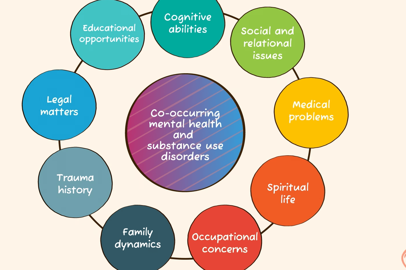 What is a co-occurring need?